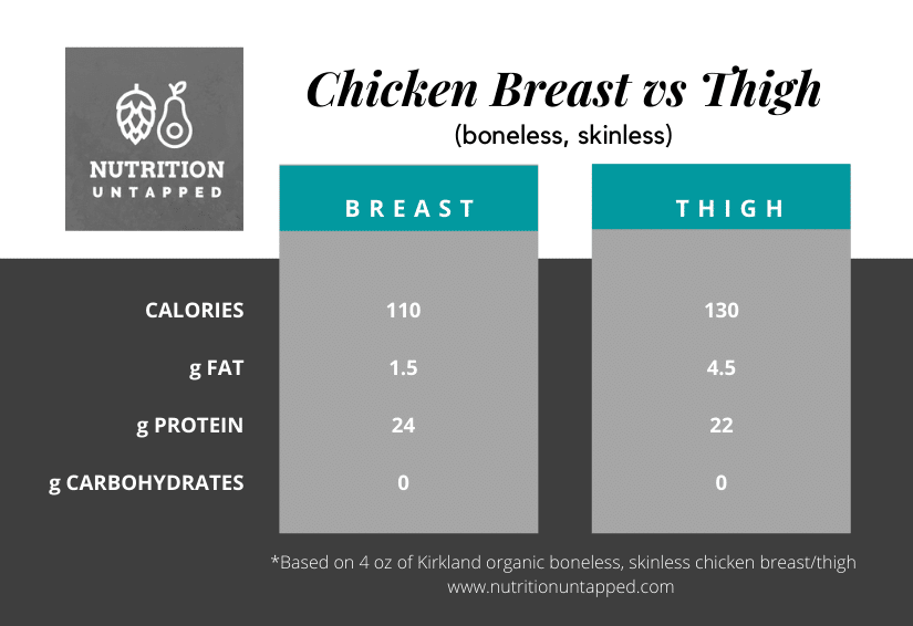 Infographic comparing chicken breast and chicken thigh nutrition information