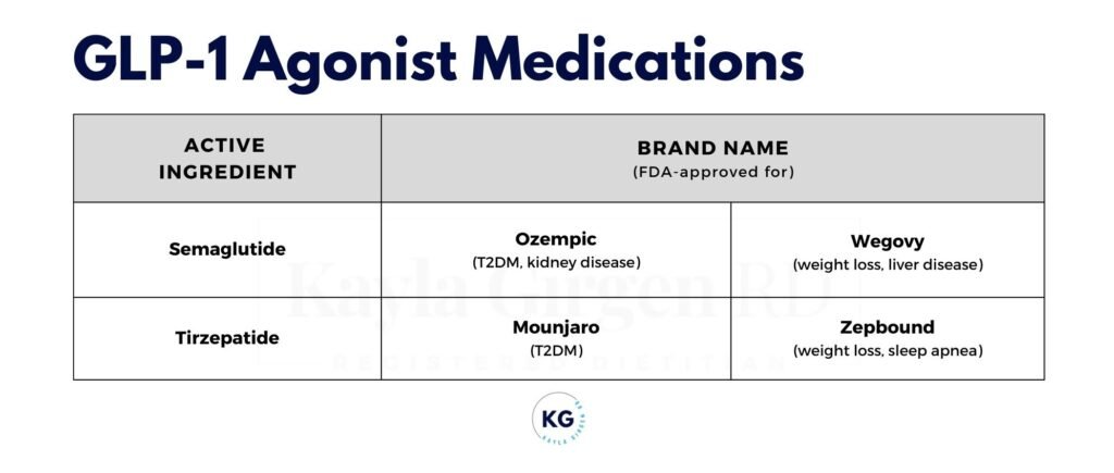 Brand names and uses for GLP-1 medications